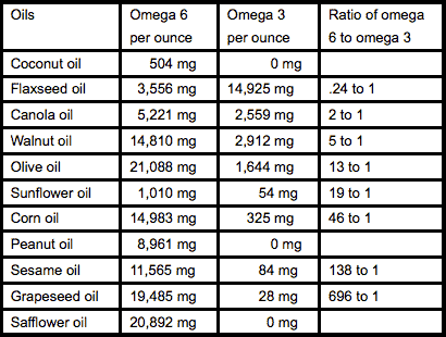 ratio of omega 6 to omega 3 in oils
