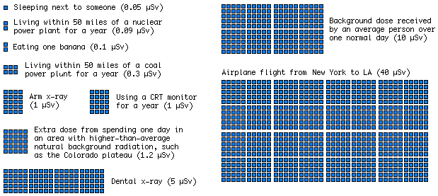 common sources and amounts of daily radiation exposure