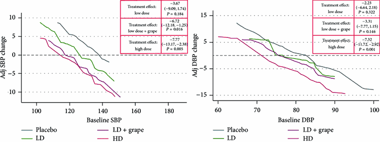 blood pressure results of pterostilbene and placebo