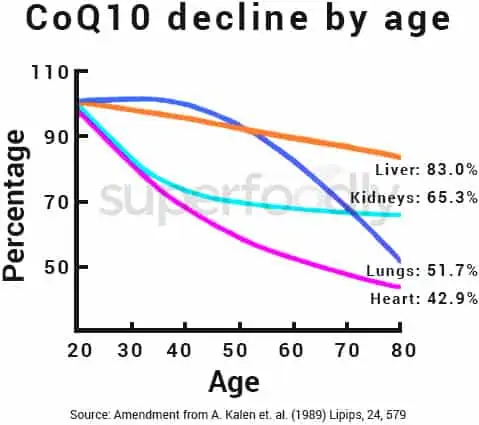 natural rates of CoQ10 decline from aging