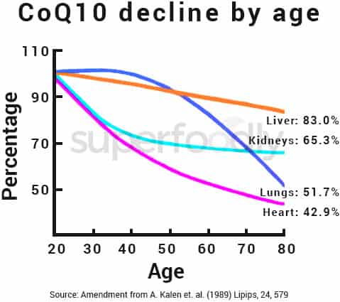 a CoQ10 természetes aránya csökken az öregedéstől