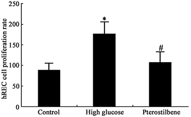 chart of in vitro diabetic retinopathy tests