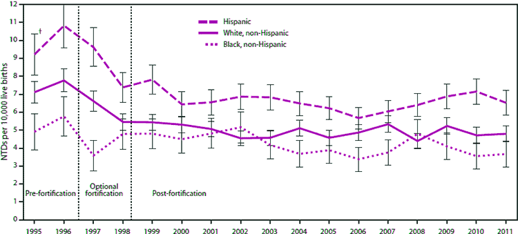 chart of NTDs birth defects before and after folic acid fortification