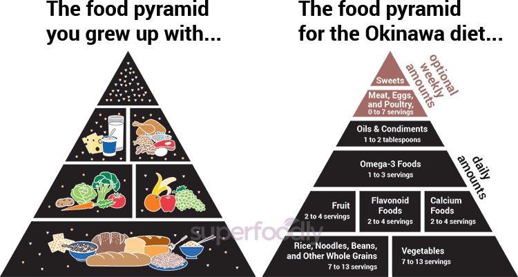 Okinawa food pyramid