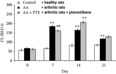 rat arthritis study chart