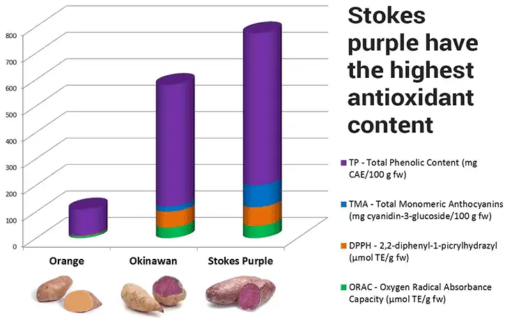 purple yam calories