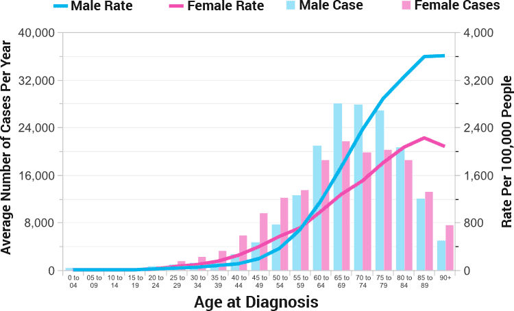 Odds Of Getting By Age Chart