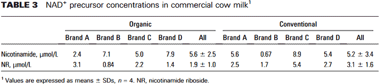 levels of NR in cows milk