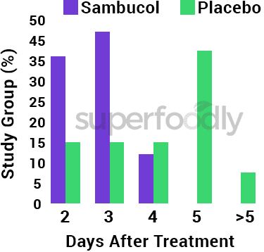 Sambucol flu cure rate