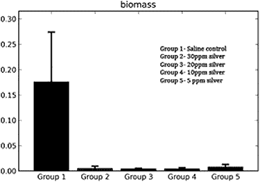chart of biomass size after colloidal silver treatment