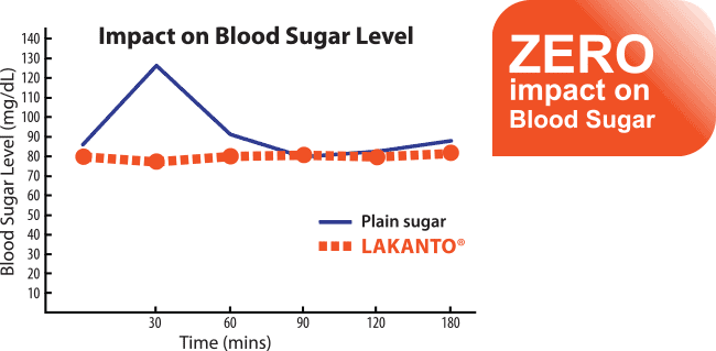 chart of blood sugar level after eating monk fruit