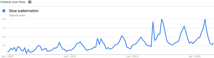 google trends of blue watermelon 2007 through 2017