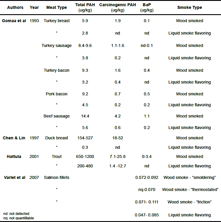 table of how much carcinogens are in smoked meats and fish