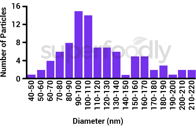 size distribution of nanoparticles