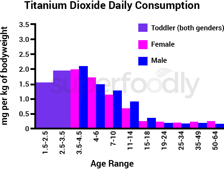 how much titanium dioxide is consumed by age graph