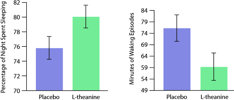 graphs showing results of placebo vs. theanine for sleep