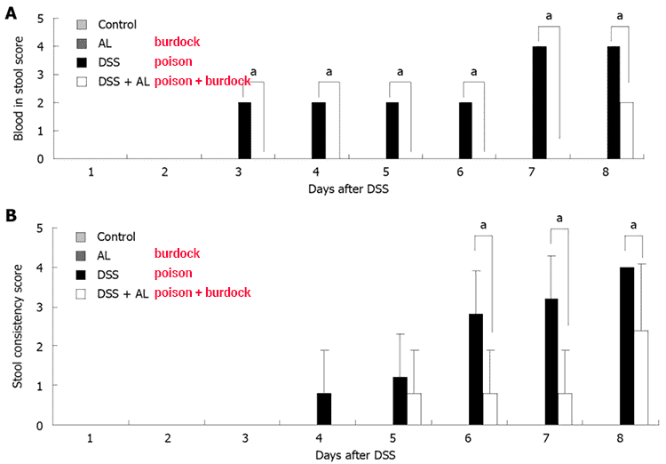 chart showing improvement in colon inflammatory side effects