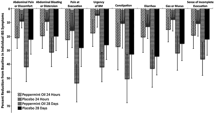 bar graph showing improvement in different IBS symptoms