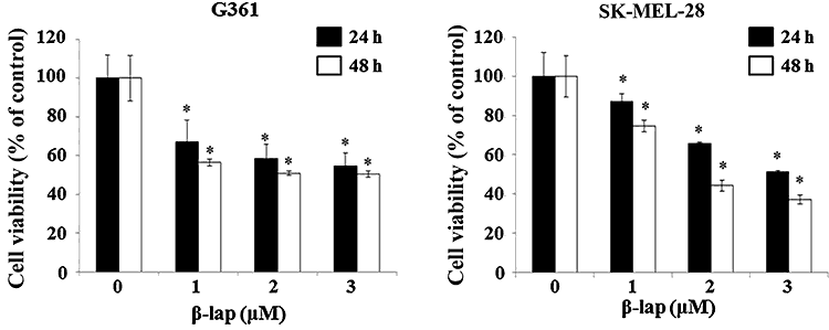 graph showing melanoma cell decrease with pau d'arco treatment