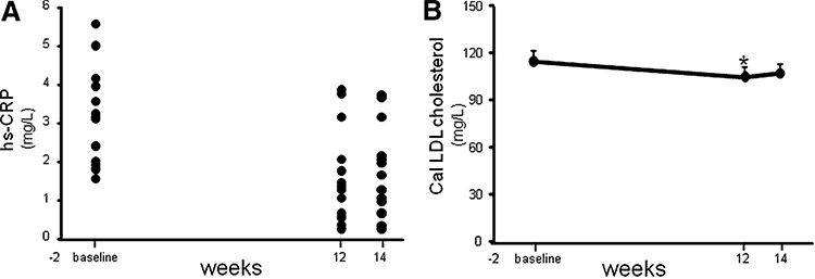 chart showing decreased cholesterol and hs-CRP from Phyllanthus emblica