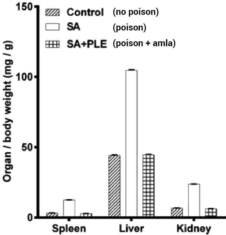 chart showing detox effects of amla after arsenic poisoning