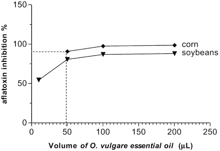 line graph of alflatoxin inhibition after essential oil treatment