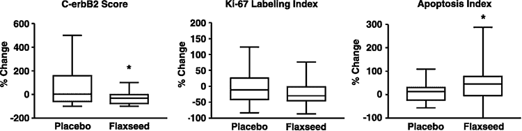 breast tumors markers with and without flax supplement