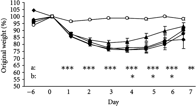 chart showing body weight with colitis and oil of oregano treatment