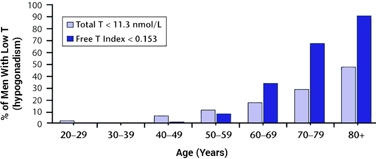 chart of how many men have low testosterone by age