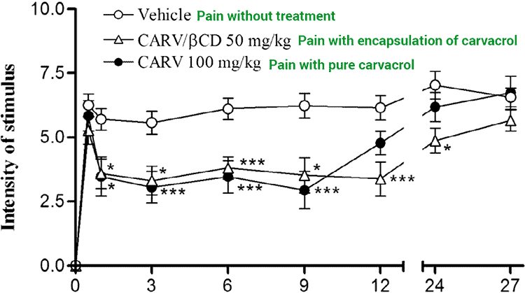 pain relief with and without carvacrol