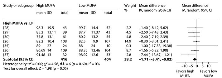 weight loss study results for MUFA vs. low fat diets