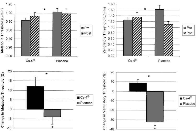 graphs showing cordyceps vs. placebo for physical fitness in human trial