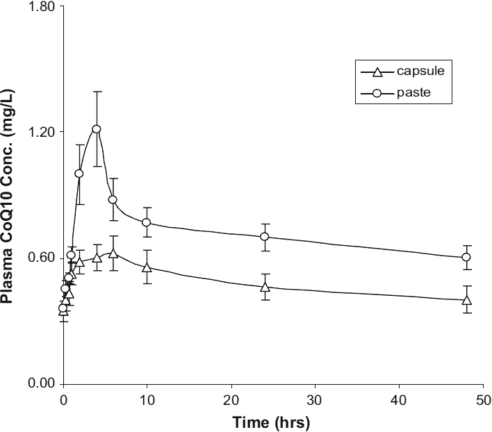 Vetoryl Dosage Chart For Dogs Ubiquinol Coq10 For Dogs & Cats: Dosages ...