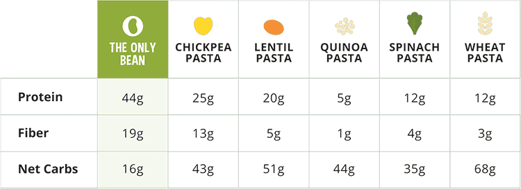 protein content of gluten free pasta types compared in chart