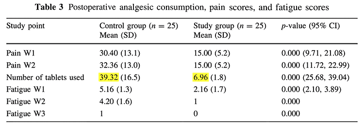 study results of using pain pills vs. curcumin capsules after surgery