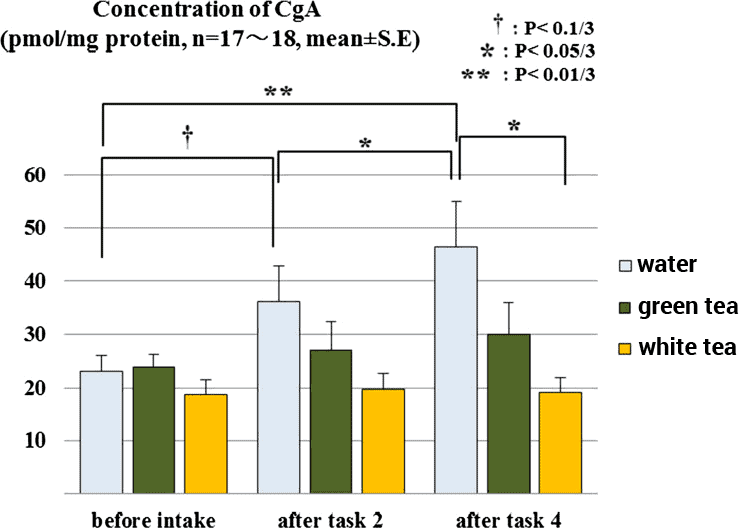 graph showing the anti-stress effects of white tea in human study