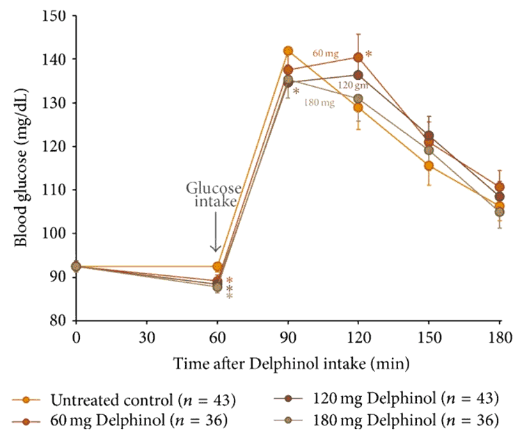 blood sugar with different doses of maqui