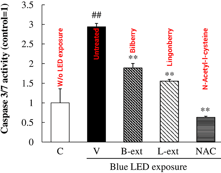 chart showing how bilberry, lingonberry and NAC protect eyes from blue light exposure of LED/LCD screens