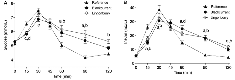 blood sugar readings after consuming lingonberries and black currants