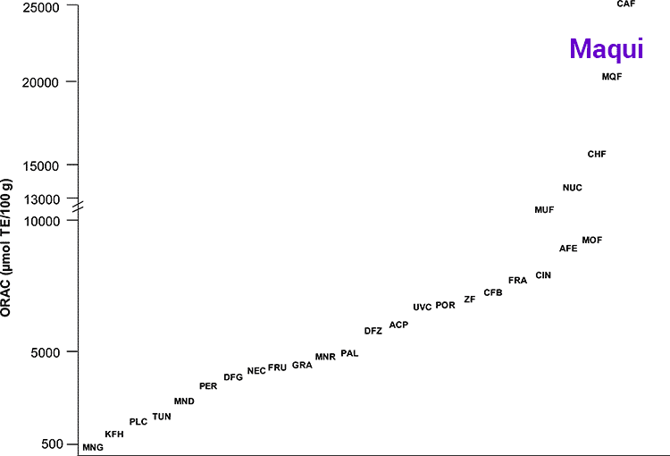 ORAC value for maqui compared to other fruits on graph