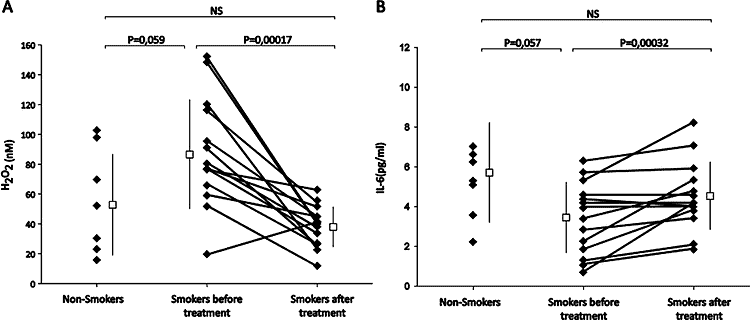 graphs of lung health with smoking and berry extract