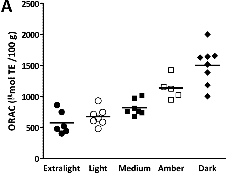 graph showing amounts of antioxidants in light (grade A) compared to dark (grade B) maple syrups