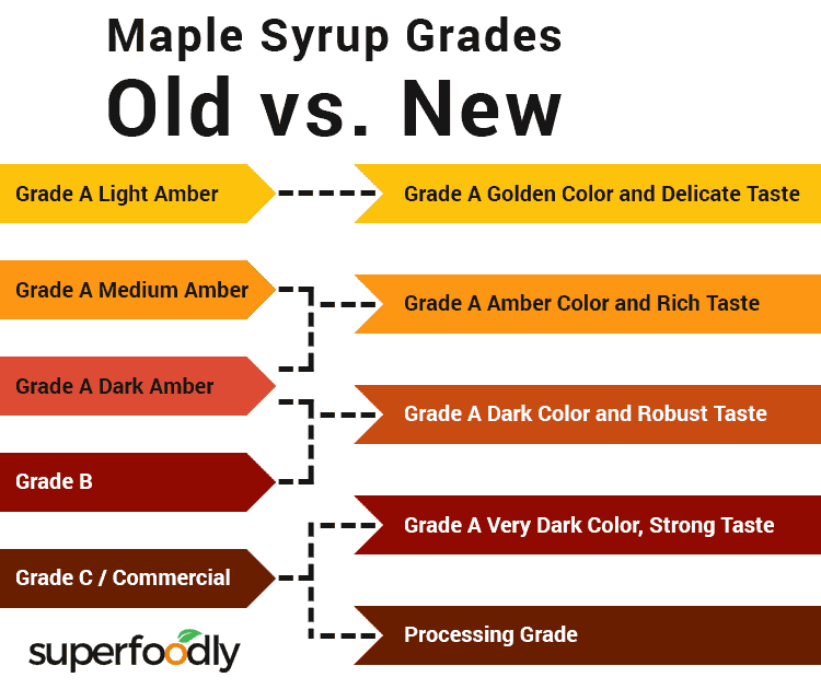 list of maple syrup grades, differences between old vs. new grading