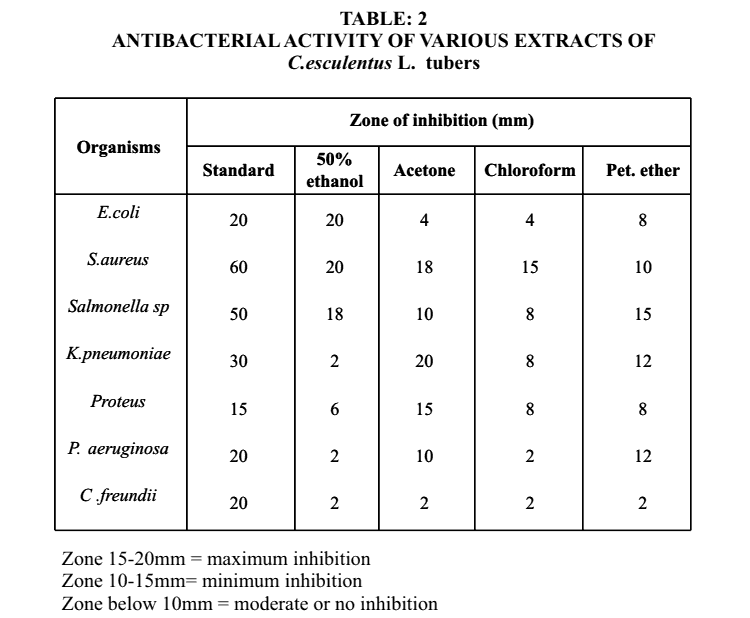 table listing the antibacterial activity of tiger nut oil extracts