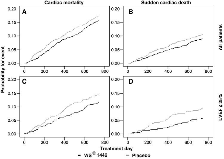 graphs showing how mortality from congestive heart failure improved with hawthorn supplements