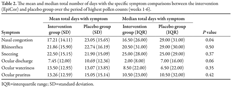 table showing EpiCor vs. placebo for seasonal allergies and hay fever