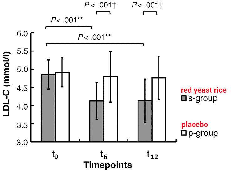 clinical study graph of red yeast rice lowering LDL cholesterol levels in humans