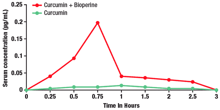 Percentage of weight loss of rice applied white pepper powder on 7 HSA.