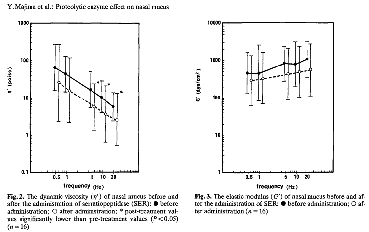 serrapeptase for allergies before and after charts