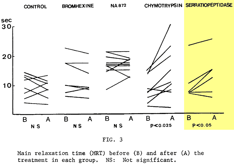 graph showing silkwork enzymes for asthma related symptoms in COPD and similar lung diseases